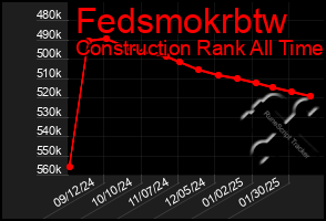 Total Graph of Fedsmokrbtw