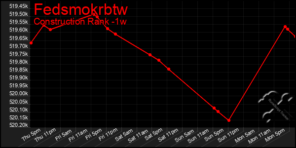 Last 7 Days Graph of Fedsmokrbtw