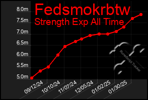 Total Graph of Fedsmokrbtw