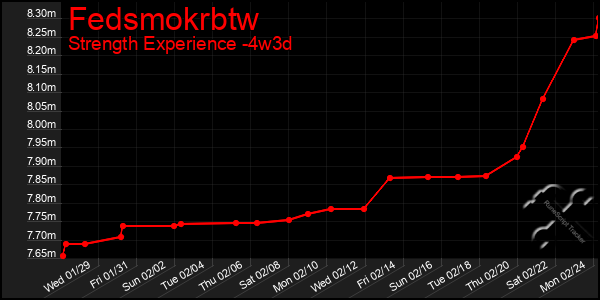 Last 31 Days Graph of Fedsmokrbtw