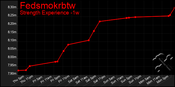 Last 7 Days Graph of Fedsmokrbtw