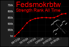 Total Graph of Fedsmokrbtw