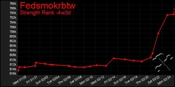 Last 31 Days Graph of Fedsmokrbtw