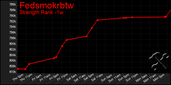 Last 7 Days Graph of Fedsmokrbtw