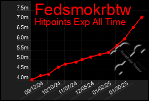 Total Graph of Fedsmokrbtw