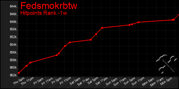 Last 7 Days Graph of Fedsmokrbtw