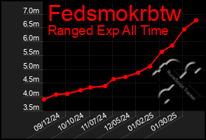 Total Graph of Fedsmokrbtw