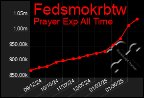 Total Graph of Fedsmokrbtw