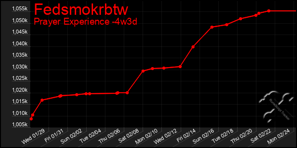 Last 31 Days Graph of Fedsmokrbtw