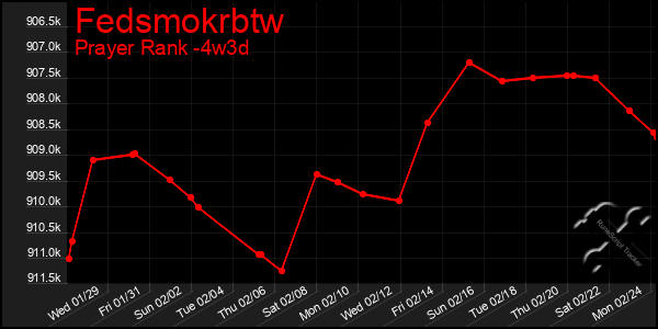 Last 31 Days Graph of Fedsmokrbtw