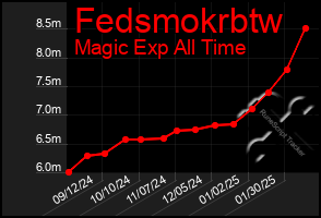 Total Graph of Fedsmokrbtw