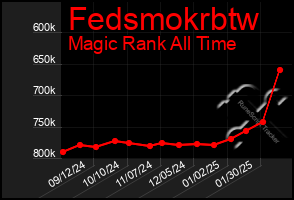 Total Graph of Fedsmokrbtw