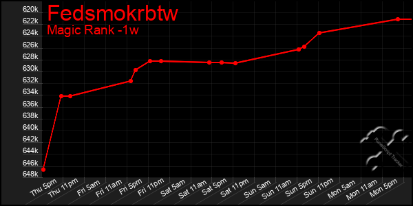 Last 7 Days Graph of Fedsmokrbtw