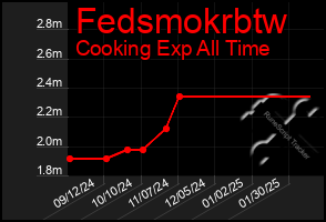 Total Graph of Fedsmokrbtw