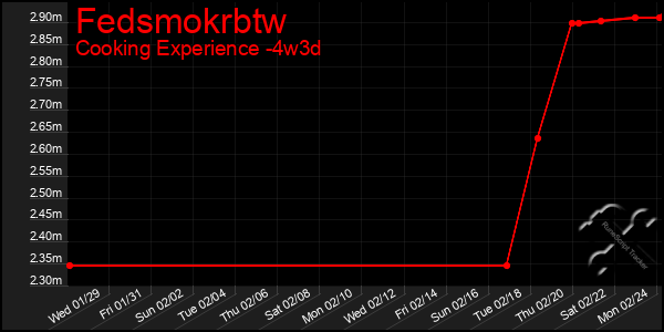 Last 31 Days Graph of Fedsmokrbtw