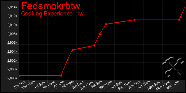 Last 7 Days Graph of Fedsmokrbtw