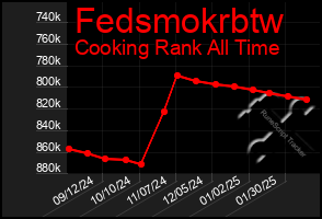 Total Graph of Fedsmokrbtw