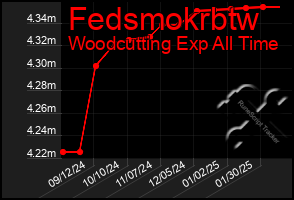 Total Graph of Fedsmokrbtw