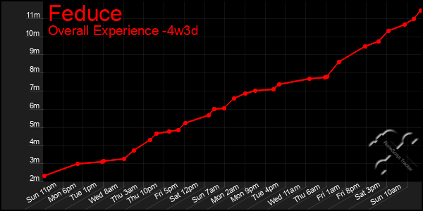 Last 31 Days Graph of Feduce