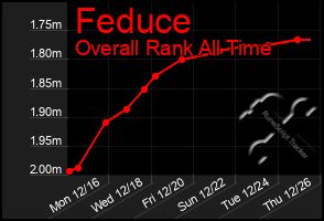 Total Graph of Feduce