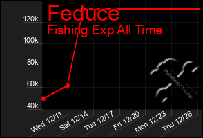 Total Graph of Feduce