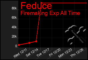 Total Graph of Feduce