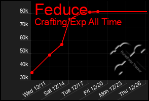 Total Graph of Feduce