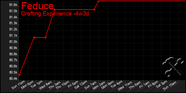 Last 31 Days Graph of Feduce