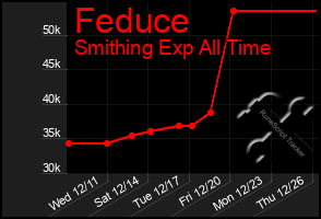 Total Graph of Feduce