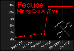 Total Graph of Feduce