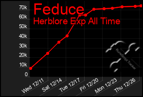 Total Graph of Feduce