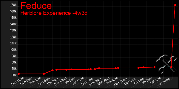 Last 31 Days Graph of Feduce