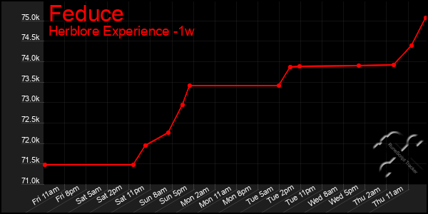 Last 7 Days Graph of Feduce