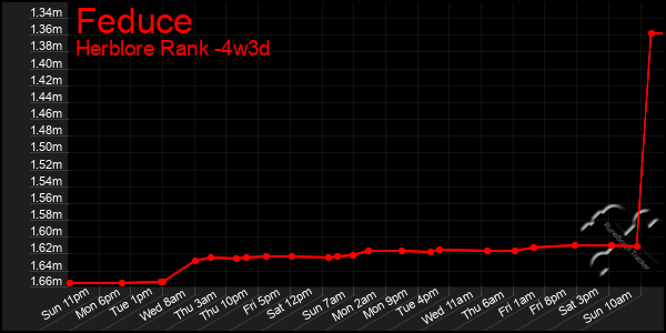 Last 31 Days Graph of Feduce