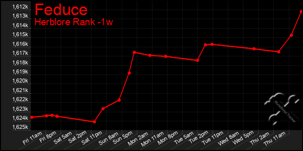 Last 7 Days Graph of Feduce