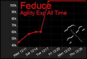 Total Graph of Feduce