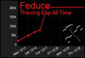 Total Graph of Feduce