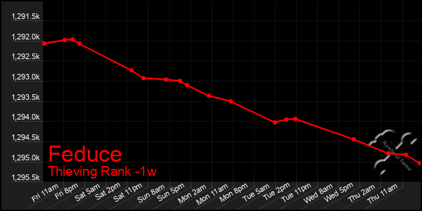 Last 7 Days Graph of Feduce