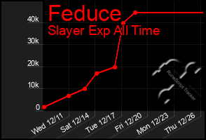 Total Graph of Feduce