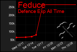 Total Graph of Feduce