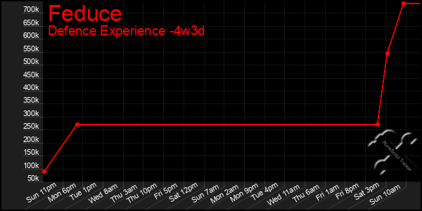 Last 31 Days Graph of Feduce