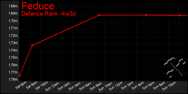 Last 31 Days Graph of Feduce