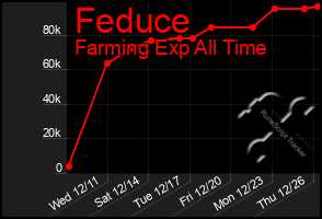 Total Graph of Feduce