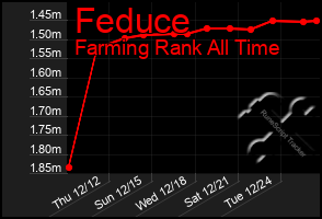 Total Graph of Feduce