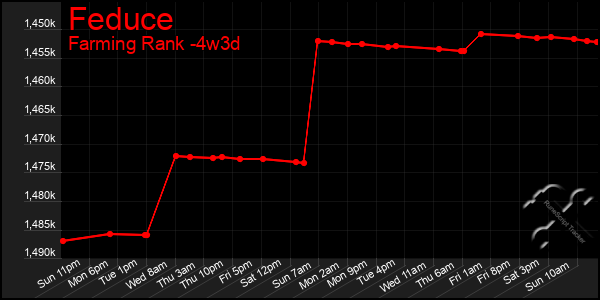 Last 31 Days Graph of Feduce