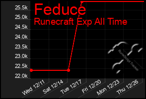 Total Graph of Feduce