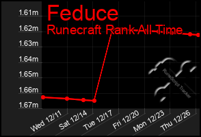 Total Graph of Feduce