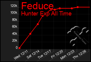 Total Graph of Feduce