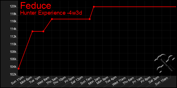 Last 31 Days Graph of Feduce