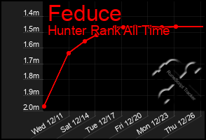 Total Graph of Feduce